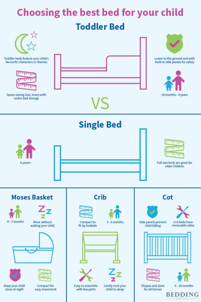 Visual guide for choosing the best bed for your child